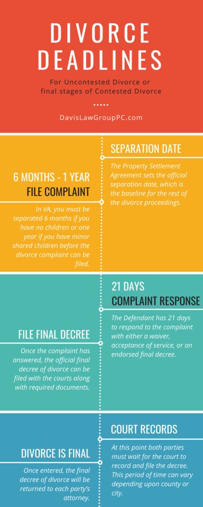 divorce deadline timeline